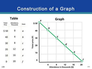1A-6
a
b
c
d
e
f
Construction of a Graph
Table Graph
Ticket
Price
Attendance,
Thousands Point
$ 50
40
30
20
10
0
0
4
8
12
16
20
Ticketprice(P)
Attendance in thousands (Q)
4 8 12 16 20
a
b
c
d
e
$ 50
40
30
20
10
0 f
LO8
 
