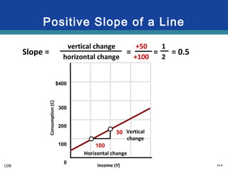 1A-8
Positive Slope of a Line
Slope =
vertical change
horizontal change
+50
+100
= 0.5==
1
2
LO8
Consumption(C)
Income (Y)
$400
300
200
100
0
50
100
Vertical
change
Horizontal change
 