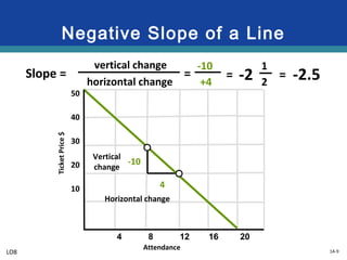 1A-9
Negative Slope of a Line
Slope =
vertical change
horizontal change
=
-10
+4
=
1
2-2 = -2.5
50
40
30
20
10
4 8 12 16 20
-10
4
Horizontal change
Vertical
change
TicketPrice$
Attendance
LO8
 