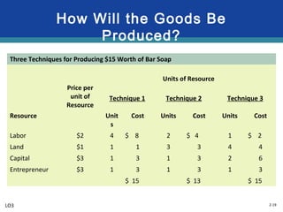2-19
How Will the Goods Be
Produced?
LO3
Three Techniques for Producing $15 Worth of Bar Soap
Price per
unit of
Resource
Units of Resource
Technique 1 Technique 2 Technique 3
Resource Unit
s
Cost Units Cost Units Cost
Labor $2 4 $ 8 2 $ 4 1 $ 2
Land $1 1 1 3 3 4 4
Capital $3 1 3 1 3 2 6
Entrepreneur $3 1 3 1 3 1 3
$ 15 $ 13 $ 15
 