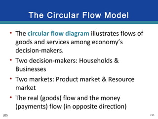 2-25
The Circular Flow Model
• The circular flow diagram illustrates flows of
goods and services among economy’s
decision-makers.
• Two decision-makers: Households &
Businesses
• Two markets: Product market & Resource
market
• The real (goods) flow and the money
(payments) flow (in opposite direction)
LO5
 