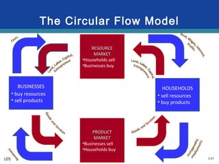 2-27
The Circular Flow Model
RESOURCERESOURCE
MARKETMARKET
•Households sell
•Businesses buy
PRODUCTPRODUCT
MARKETMARKET
•Businesses sell
•Households buy
BUSINESSES
• buy resources
• sell products
HOUSEHOLDS
• sell resources
• buy products
LO5
 