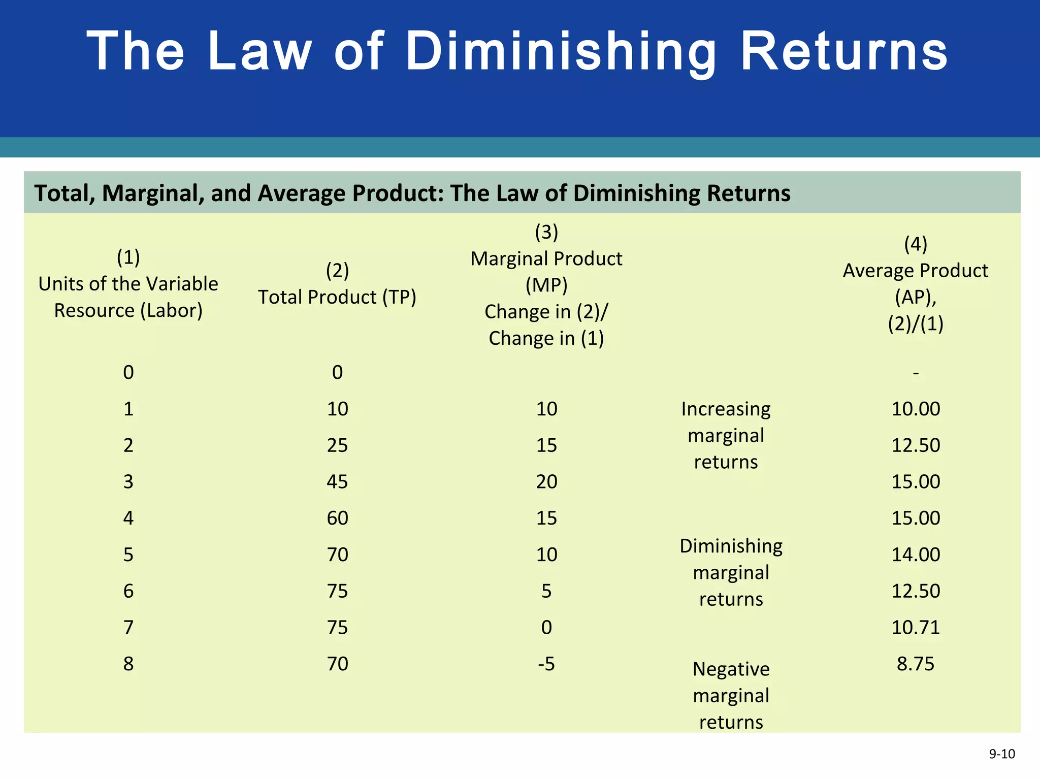 9-10
Total, Marginal, and Average Product: The Law of Diminishing Returns
(1)
Units of the Variable
Resource (Labor)
(2)
Total Product (TP)
(3)
Marginal Product
(MP)
Change in (2)/
Change in (1)
(4)
Average Product
(AP),
(2)/(1)
0 0 -
1 10 10 Increasing
marginal
returns
10.00
2 25 15 12.50
3 45 20 15.00
4 60 15
Diminishing
marginal
returns
15.00
5 70 10 14.00
6 75 5 12.50
7 75 0 10.71
8 70 -5 Negative
marginal
returns
8.75
7-10
The Law of Diminishing Returns
 