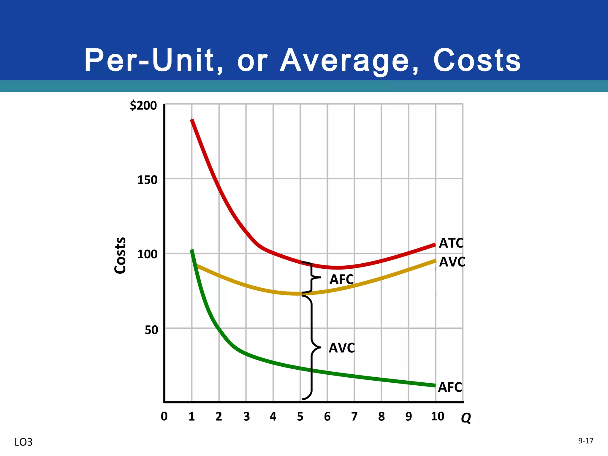 9-17
Per-Unit, or Average, Costs
Costs
1 2 3 4 5 6 7 8 9 100 Q
50
100
150
$200
AFC
ATC
AVC
AVC
AFC
LO3
 