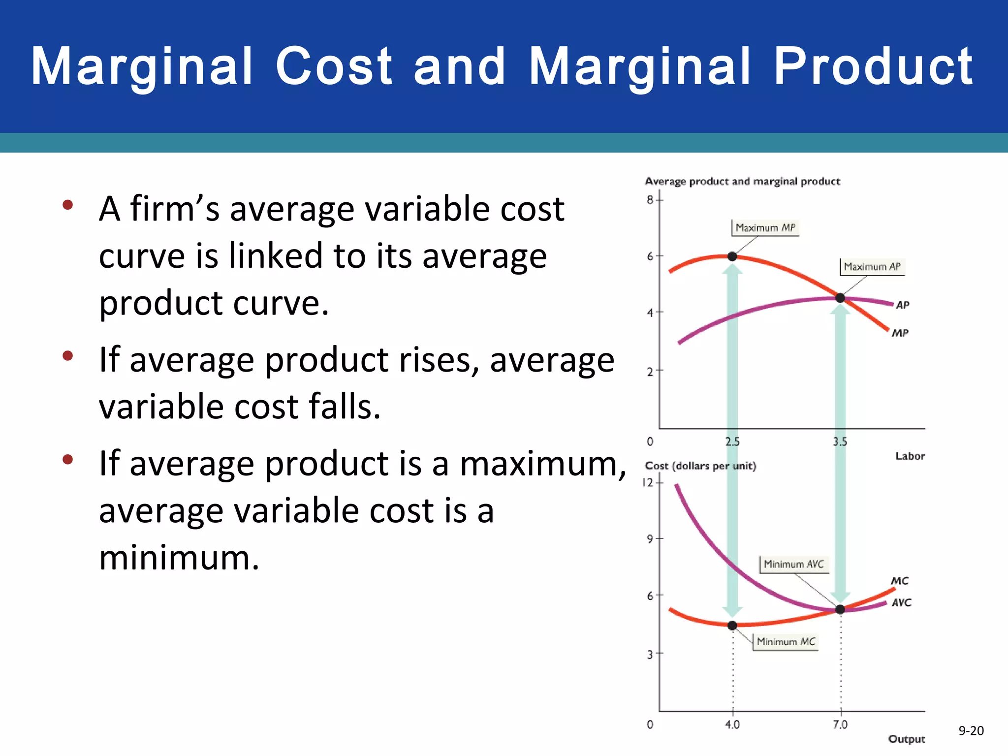 9-20
Marginal Cost and Marginal Product
• A firm’s average variable cost
curve is linked to its average
product curve.
• If average product rises, average
variable cost falls.
• If average product is a maximum,
average variable cost is a
minimum.
 
