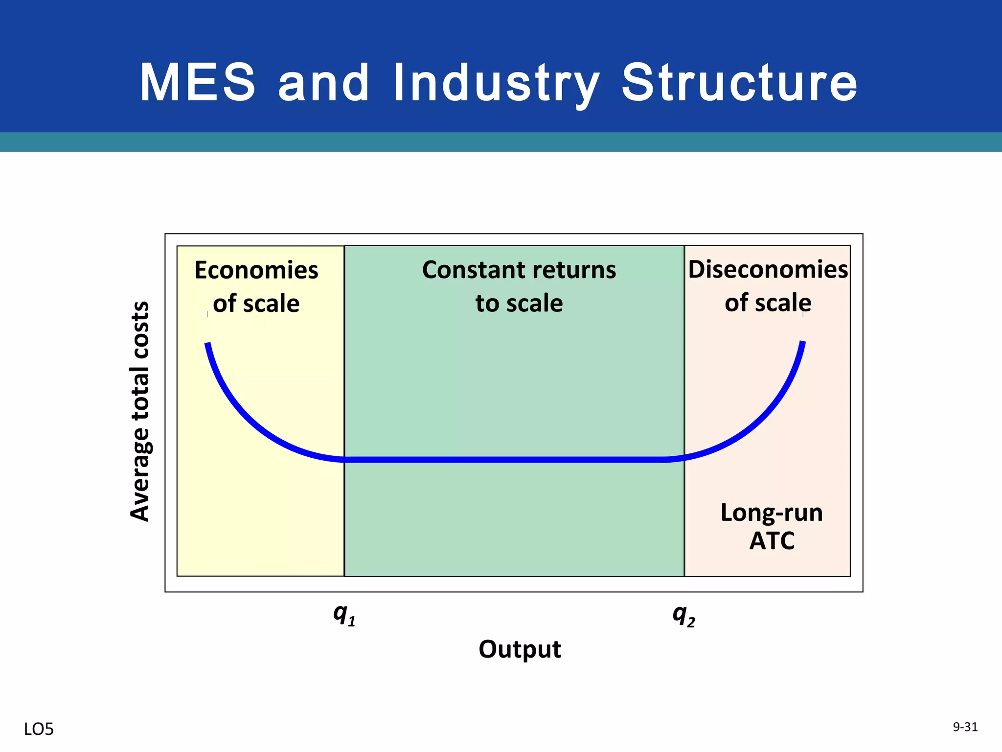 9-31
MES and Industry Structure
Output
Averagetotalcosts
Long-run
ATC
Economies
of scale
Constant returns
to scale
Diseconomies
of scale
q1 q2
LO5
 