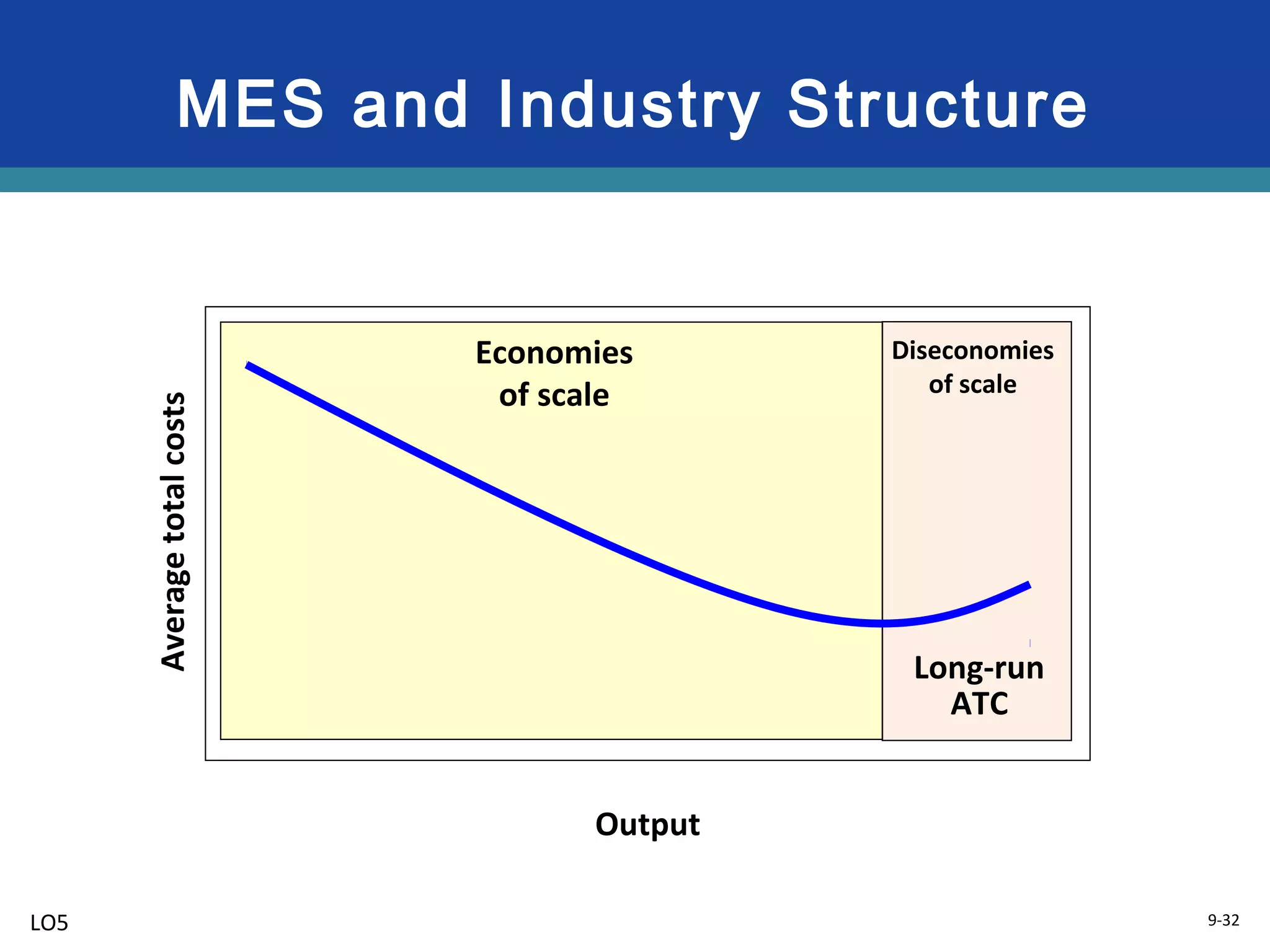 9-32
MES and Industry Structure
Output
Averagetotalcosts
Economies
of scale
Diseconomies
of scale
Long-run
ATC
LO5
 