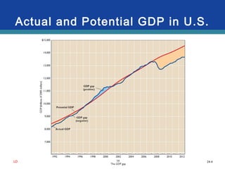 24-4
Actual and Potential GDP in U.S.
LO
 