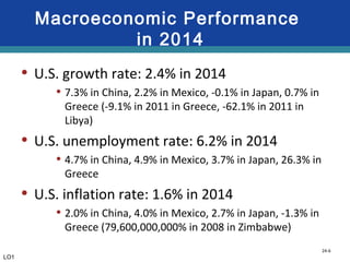 24-6
Macroeconomic Performance
in 2014
• U.S. growth rate: 2.4% in 2014
• 7.3% in China, 2.2% in Mexico, -0.1% in Japan, 0.7% in
Greece (-9.1% in 2011 in Greece, -62.1% in 2011 in
Libya)
• U.S. unemployment rate: 6.2% in 2014
• 4.7% in China, 4.9% in Mexico, 3.7% in Japan, 26.3% in
Greece
• U.S. inflation rate: 1.6% in 2014
• 2.0% in China, 4.0% in Mexico, 2.7% in Japan, -1.3% in
Greece (79,600,000,000% in 2008 in Zimbabwe)
LO1
 