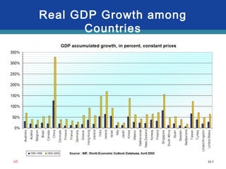 24-7
Real GDP Growth among
Countries
LO
 