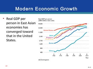26-15
Modern Economic Growth
• Real GDP per
person in East Asian
economies has
converged toward
that in the United
States.
LO
 