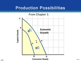26-19
a
Economic
Growth
b
D
LO3
B
A
C
Consumer Goods
CapitalGoods
c
From Chapter 1:
Production Possibilities
 