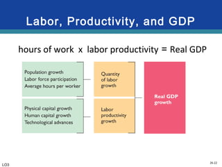 26-22
Labor, Productivity, and GDP
hours of work x labor productivity = Real GDP
LO3
 