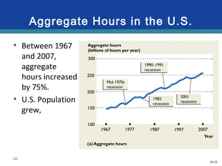 26-23
Aggregate Hours in the U.S.
• Between 1967
and 2007,
aggregate
hours increased
by 75%.
• U.S. Population
grew,
LO
 