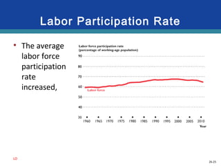 26-25
Labor Participation Rate
• The average
labor force
participation
rate
increased,
LO
 