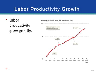 26-26
Labor Productivity Growth
• Labor
productivity
grew greatly.
LO
 