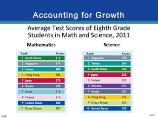 26-29
Accounting for Growth
Average Test Scores of Eighth Grade
Students in Math and Science, 2011
Mathematics Science
LO4
 