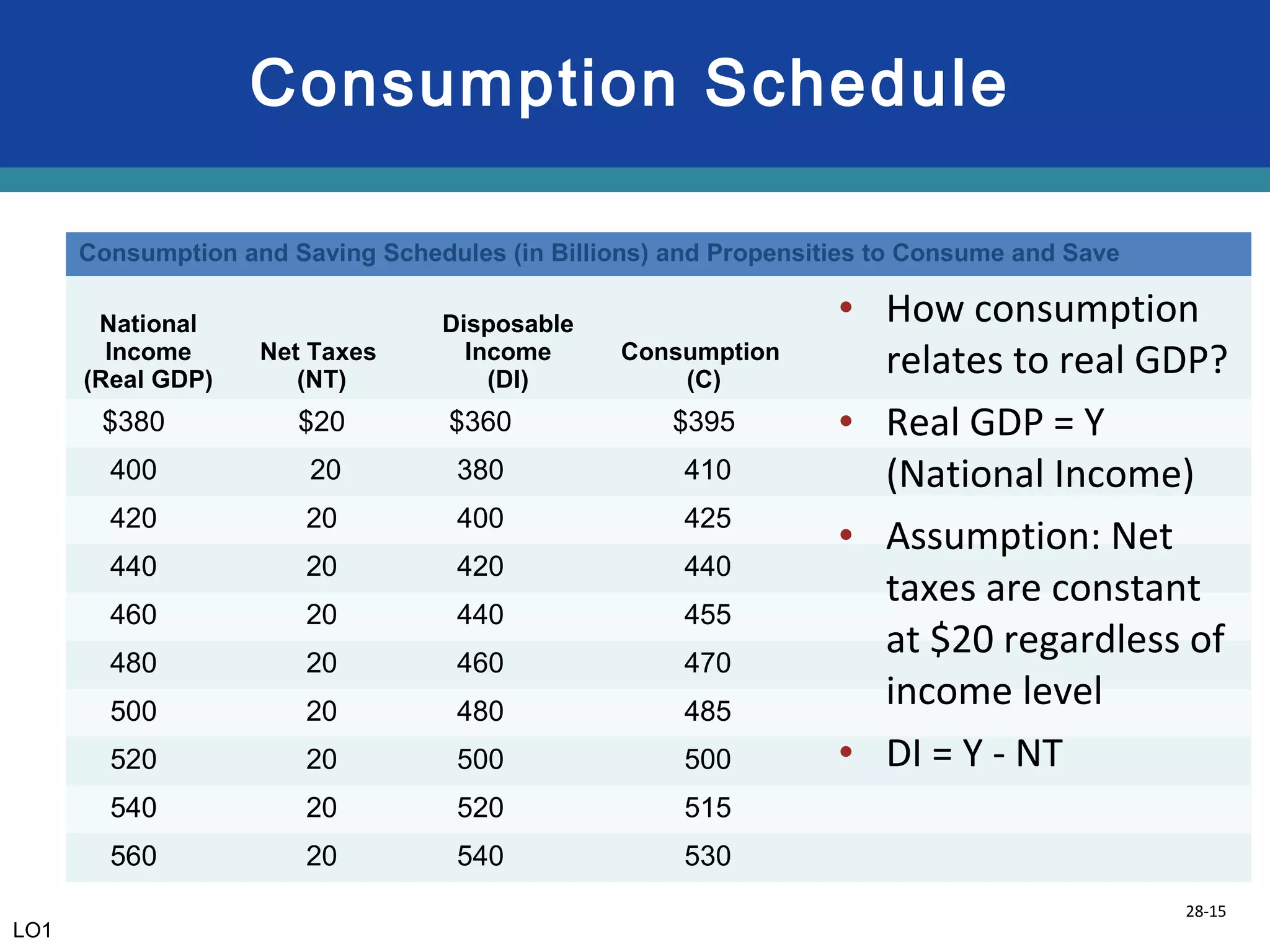 28-15
Consumption and Saving Schedules (in Billions) and Propensities to Consume and Save
National
Income
(Real GDP)
Net Taxes
(NT)
$380
400
420
440
460
480
500
520
540
560
Consumption Schedule
LO1
Consumption and Saving Schedules (in Billions) and Propensities to Consume and Save
National
Income
(Real GDP)
Net Taxes
(NT)
Disposable
Income
(DI)
$380 $20
400 20
420 20
440 20
460 20
480 20
500 20
520 20
540 20
560 20
Consumption and Saving Schedules (in Billions) and Propensities to Consume and Save
National
Income
(Real GDP)
Net Taxes
(NT)
Disposable
Income
(DI)
Consumption
(C)
$380 $20 $360
400 20 380
420 20 400
440 20 420
460 20 440
480 20 460
500 20 480
520 20 500
540 20 520
560 20 540
Consumption and Saving Schedules (in Billions) and Propensities to Consume and Save
National
Income
(Real GDP)
Net Taxes
(NT)
Disposable
Income
(DI)
Consumption
(C)
$380 $20 $360 $395
400 20 380 410
420 20 400 425
440 20 420 440
460 20 440 455
480 20 460 470
500 20 480 485
520 20 500 500
540 20 520 515
560 20 540 530
• How consumption
relates to real GDP?
• Real GDP = Y
(National Income)
• Assumption: Net
taxes are constant
at $20 regardless of
income level
• DI = Y - NT