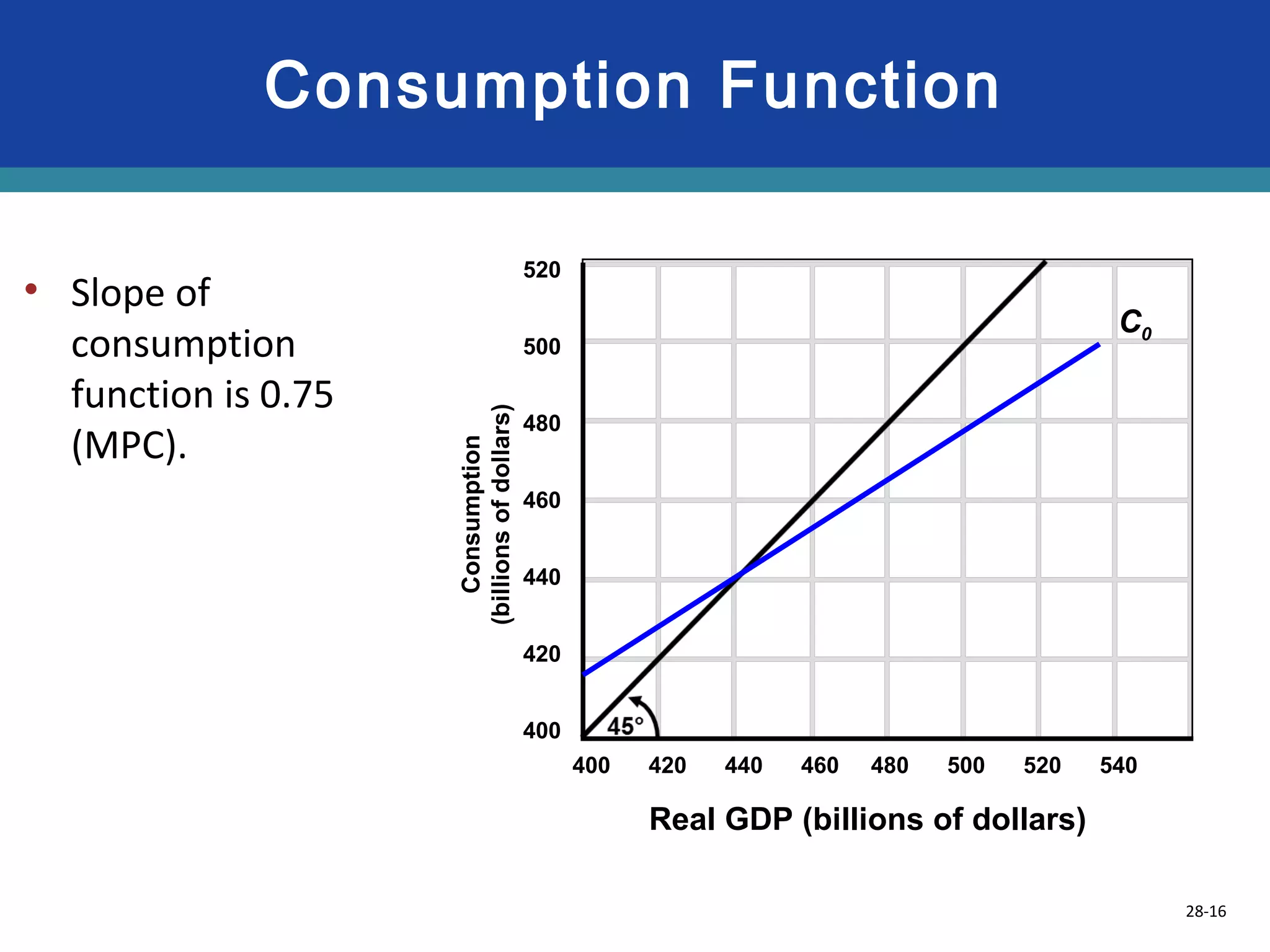 28-16
Consumption Function
C0
Real GDP (billions of dollars)
Consumption
(billionsofdollars)
• Slope of
consumption
function is 0.75
(MPC).
400 420 440 460 480 500 520 540
520
500
480
460
440
420
400