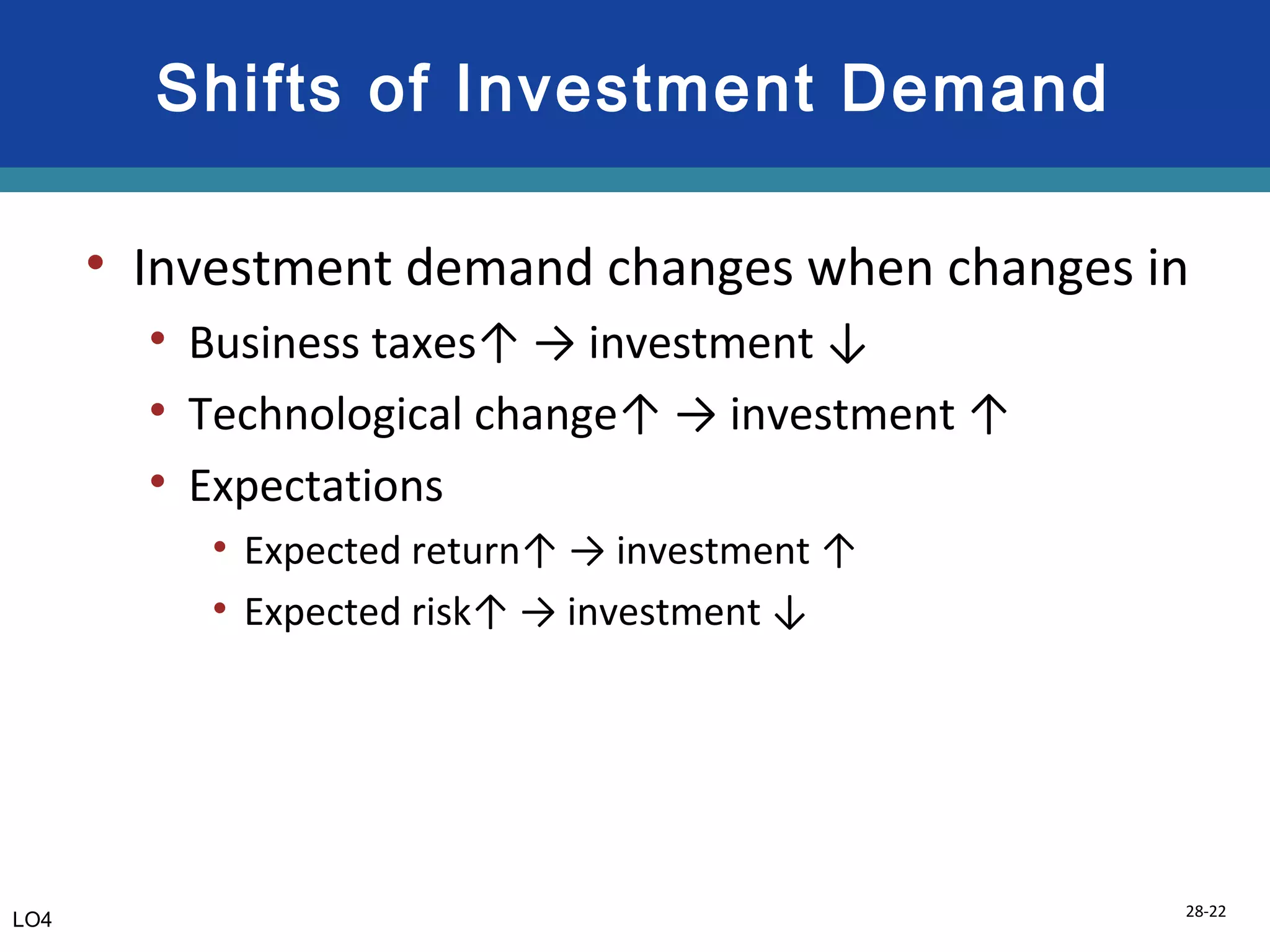 28-22
Shifts of Investment Demand
• Investment demand changes when changes in
• Business taxes↑ → investment ↓
• Technological change↑ → investment ↑
• Expectations
• Expected return↑ → investment ↑
• Expected risk↑ → investment ↓
LO4