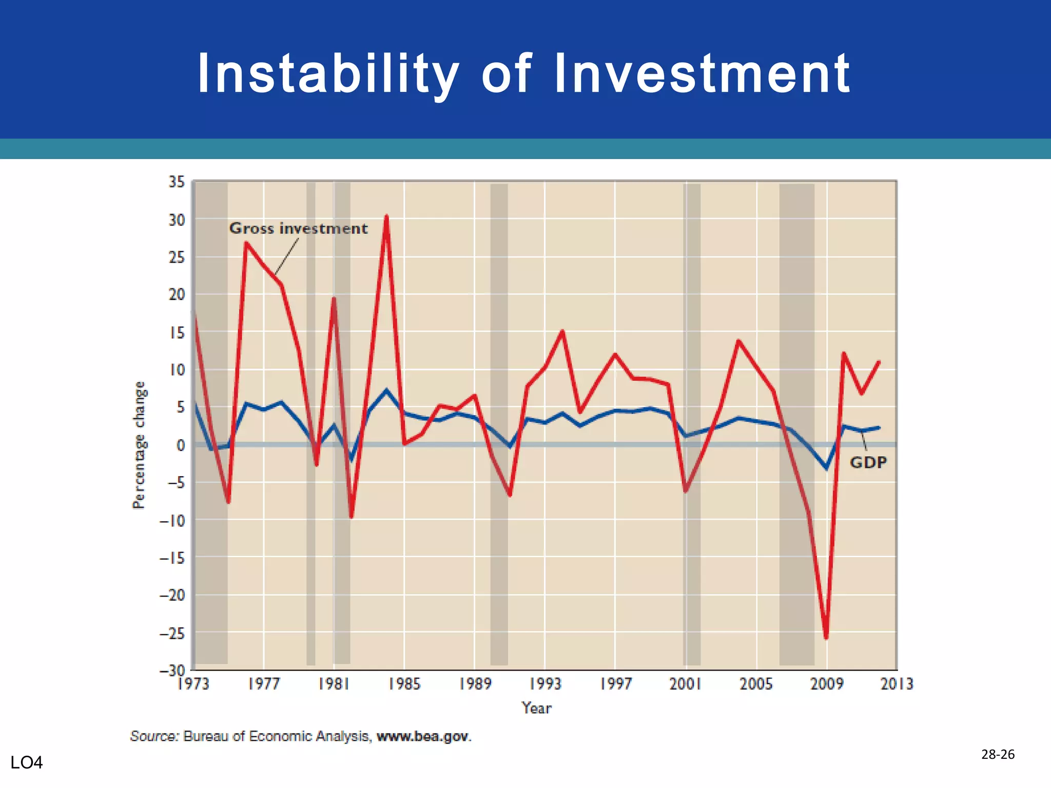 28-26
Instability of Investment
LO4