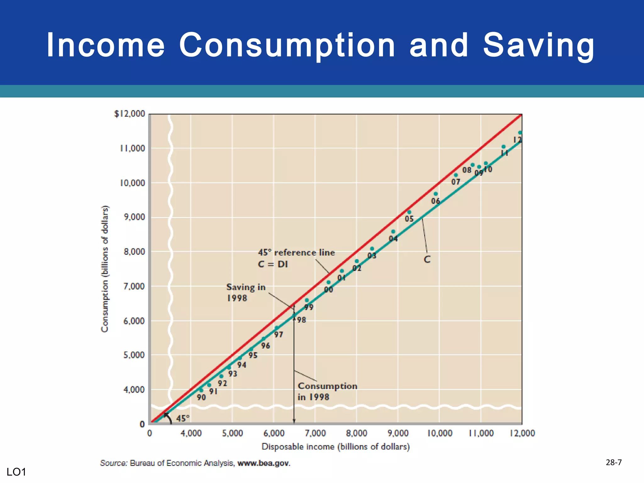 28-7
Income Consumption and Saving
LO1