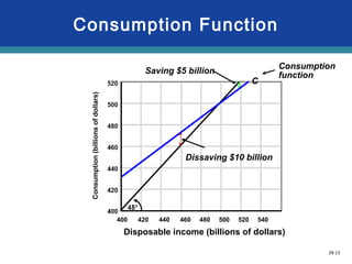 28-13
Consumption Function
400 420 440 460 480 500 520 540
C
Consumption
functionSaving $5 billion
Dissaving $10 billion
Consumption(billionsofdollars)
Disposable income (billions of dollars)
 
