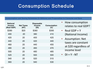 28-15
Consumption and Saving Schedules (in Billions) and Propensities to Consume and Save
National
Income
(Real GDP)
Net Taxes
(NT)
$380
400
420
440
460
480
500
520
540
560
Consumption Schedule
LO1
Consumption and Saving Schedules (in Billions) and Propensities to Consume and Save
National
Income
(Real GDP)
Net Taxes
(NT)
Disposable
Income
(DI)
$380 $20
400 20
420 20
440 20
460 20
480 20
500 20
520 20
540 20
560 20
Consumption and Saving Schedules (in Billions) and Propensities to Consume and Save
National
Income
(Real GDP)
Net Taxes
(NT)
Disposable
Income
(DI)
Consumption
(C)
$380 $20 $360
400 20 380
420 20 400
440 20 420
460 20 440
480 20 460
500 20 480
520 20 500
540 20 520
560 20 540
Consumption and Saving Schedules (in Billions) and Propensities to Consume and Save
National
Income
(Real GDP)
Net Taxes
(NT)
Disposable
Income
(DI)
Consumption
(C)
$380 $20 $360 $395
400 20 380 410
420 20 400 425
440 20 420 440
460 20 440 455
480 20 460 470
500 20 480 485
520 20 500 500
540 20 520 515
560 20 540 530
• How consumption
relates to real GDP?
• Real GDP = Y
(National Income)
• Assumption: Net
taxes are constant
at $20 regardless of
income level
• DI = Y - NT
 