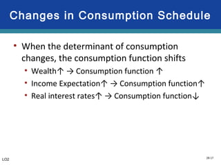 28-17
Changes in Consumption Schedule
• When the determinant of consumption
changes, the consumption function shifts
• Wealth↑ → Consumption function ↑
• Income Expectation↑ → Consumption function↑
• Real interest rates↑ → Consumption function↓
LO2
 
