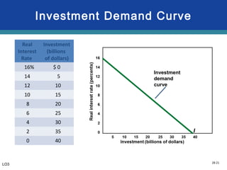 28-21
Investment Demand Curve
I
Real
Interest
Rate
Investment
(billions
of dollars)
16% $ 0
14 5
12 10
10 15
8 20
6 25
4 30
2 35
0 40
Investment
demand
curve
LO3
 