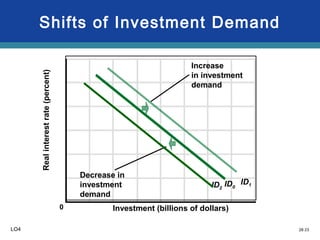 28-23
Shifts of Investment Demand
Realinterestrate(percent)
0 Investment (billions of dollars)
ID0
ID1ID2
Increase
in investment
demand
Decrease in
investment
demand
LO4
 