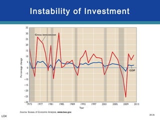28-26
Instability of Investment
LO4
 