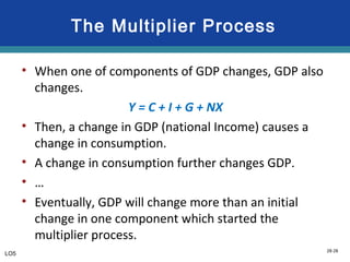 28-28
The Multiplier Process
• When one of components of GDP changes, GDP also
changes.
Y = C + I + G + NX
• Then, a change in GDP (national Income) causes a
change in consumption.
• A change in consumption further changes GDP.
• …
• Eventually, GDP will change more than an initial
change in one component which started the
multiplier process.
LO5
 