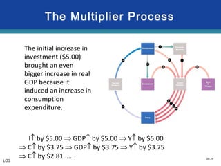 28-29
The Multiplier Process
The initial increase in
investment ($5.00)
brought an even
bigger increase in real
GDP because it
induced an increase in
consumption
expenditure.
LO5
I↑ by $5.00 ⇒ GDP↑ by $5.00 ⇒ Y↑ by $5.00
⇒ C↑ by $3.75 ⇒ GDP↑ by $3.75 ⇒ Y↑ by $3.75
⇒ C↑ by $2.81 …..
 