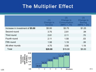 28-31
The Multiplier Effect
(1)
Change in
Income
(2)
Change in
Consumption
(MPC = .75)
(3)
Change in
Saving
(MPS = .25)
Increase in investment of $5.00 $5.00 $3.75 $1.25
Second round 3.75 2.81 .94
Third round 2.81 2.11 .70
Fourth round 2.11 1.58 .53
Fifth round 1.58 1.19 .39
All other rounds 4.75 3.56 1.19
Total $20.00 $15.00 $5.00
$5.00
$3.75
$2.81
$2.11
$1.58
$4.75
Cumulative
income,
GDP(billions
ofdollars)
20.00
15.25
13.67
11.56
8.75
5.00 2 3 54 All others1
LO5
 