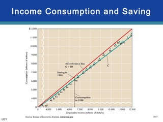 28-7
Income Consumption and Saving
LO1
 