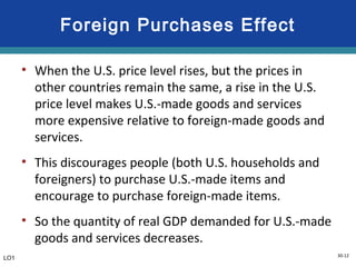 30-12
Foreign Purchases Effect
• When the U.S. price level rises, but the prices in
other countries remain the same, a rise in the U.S.
price level makes U.S.-made goods and services
more expensive relative to foreign-made goods and
services.
• This discourages people (both U.S. households and
foreigners) to purchase U.S.-made items and
encourage to purchase foreign-made items.
• So the quantity of real GDP demanded for U.S.-made
goods and services decreases.
LO1
 