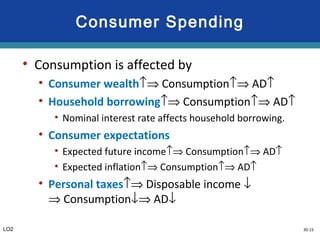 30-15
Consumer Spending
• Consumption is affected by
• Consumer wealth↑⇒ Consumption↑⇒ AD↑
• Household borrowing↑⇒ Consumption↑⇒ AD↑
• Nominal interest rate affects household borrowing.
• Consumer expectations
• Expected future income↑⇒ Consumption↑⇒ AD↑
• Expected inflation↑⇒ Consumption↑⇒ AD↑
• Personal taxes↑⇒ Disposable income ↓
⇒ Consumption↓⇒ AD↓
LO2
 