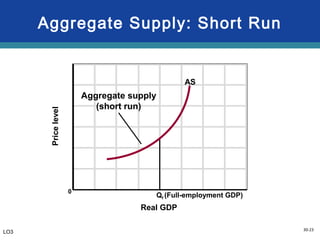 30-23
Aggregate Supply: Short Run
Real GDP
Pricelevel
0
Qf (Full-employment GDP)
AS
Aggregate supply
(short run)
LO3
 