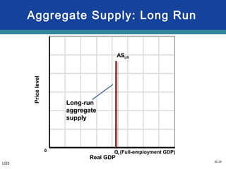 30-24
Aggregate Supply: Long Run
Real GDP
Pricelevel
ASLR
Qf (Full-employment GDP)0
Long-run
aggregate
supply
LO3
 