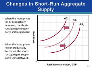 30-31
Changes in Short-Run Aggregate
Supply
Real domestic output, GDP
Pricelevel
AS1
AS3
AS2
0
• When the input prices
fall or productivity
increases, the short-
run aggregate supply
curve shifts rightward.
• When the input prices
rise or productivity
decreases, the short-
run aggregate supply
curve shifts leftward.
 