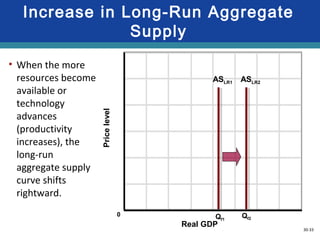 30-33
Increase in Long-Run Aggregate
Supply
Real GDP
Pricelevel
ASLR1
Qf1
0
ASLR2
Qf2
• When the more
resources become
available or
technology
advances
(productivity
increases), the
long-run
aggregate supply
curve shifts
rightward.
 