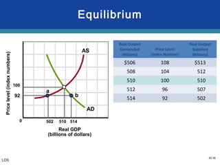 30-36
Equilibrium
Real GDP
(billions of dollars)
Pricelevel(indexnumbers)
100
92
502 510 514
a
b
AD
AS
Real Output
Demanded
(Billions)
Price Level
(Index Number)
Real Output
Supplied
(Billions)
$506 108 $513
508 104 512
510 100 510
512 96 507
514 92 502
0
LO5
 
