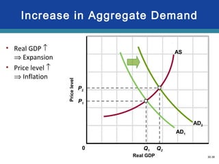 30-38
Increase in Aggregate Demand
Real GDP
Pricelevel
AD1
AS
P1
P2
Q2Q1
AD2
0
• Real GDP ↑
⇒ Expansion
• Price level ↑
⇒ Inflation
 
