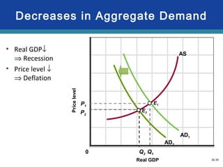 30-39
Decreases in Aggregate Demand
Real GDP
Pricelevel
AD1
AS
P1
P2
Q2 Q1
AD2
E2
E1
0
• Real GDP↓
⇒ Recession
• Price level ↓
⇒ Deflation
 