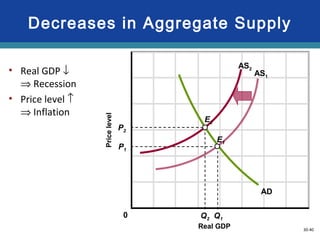 30-40
Decreases in Aggregate Supply
Real GDP
Pricelevel
AD
AS1
P1
P2
Q2 Q1
AS2
E1
E2
0
• Real GDP ↓
⇒ Recession
• Price level ↑
⇒ Inflation
 