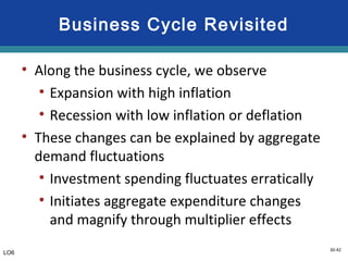 30-42
Business Cycle Revisited
• Along the business cycle, we observe
• Expansion with high inflation
• Recession with low inflation or deflation
• These changes can be explained by aggregate
demand fluctuations
• Investment spending fluctuates erratically
• Initiates aggregate expenditure changes
and magnify through multiplier effects
LO6
 