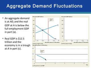 30-43
Aggregate Demand Fluctuations
• An aggregate demand
is at AD0 and the real
GDP at A is below the
full-employment GDP
in part (a).
• Real GDP is $12.5
trillion and the
economy is in a trough
at A in part (c).
 