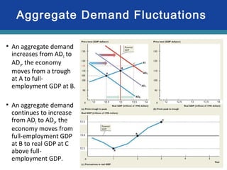 30-44
• An aggregate demand
increases from AD0 to
AD1, the economy
moves from a trough
at A to full-
employment GDP at B.
• An aggregate demand
continues to increase
from AD1 to AD2, the
economy moves from
full-employment GDP
at B to real GDP at C
above full-
employment GDP.
Aggregate Demand Fluctuations
 