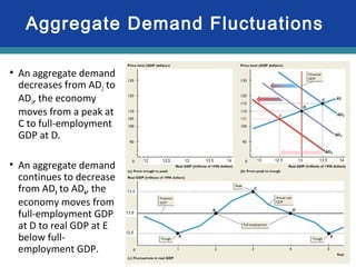 30-45
• An aggregate demand
decreases from AD2 to
AD3, the economy
moves from a peak at
C to full-employment
GDP at D.
• An aggregate demand
continues to decrease
from AD3 to AD4, the
economy moves from
full-employment GDP
at D to real GDP at E
below full-
employment GDP.
Aggregate Demand Fluctuations
 